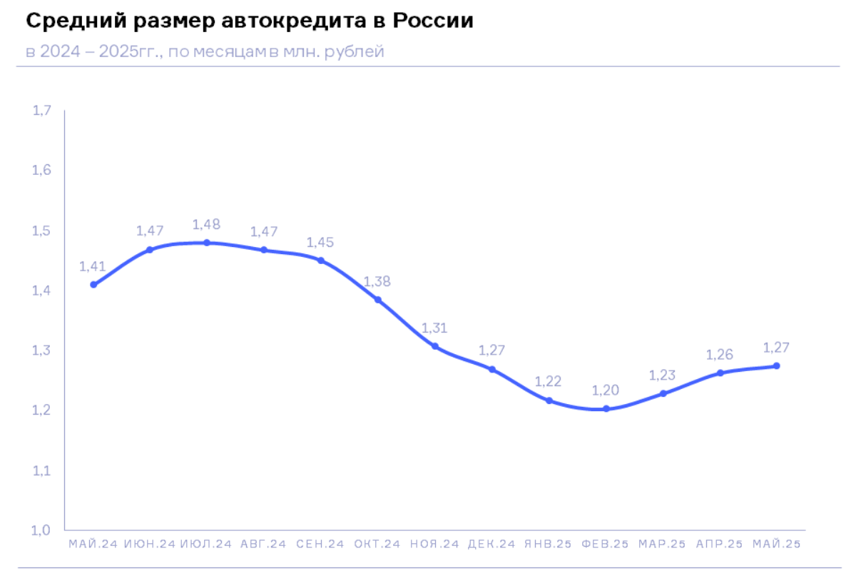 НБКИ: в мае 2025 года средний размер автокредита составил 1,27 млн. руб.