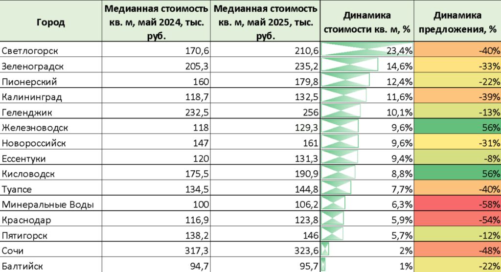 Вторичный рынок: стабильный рост цен при сокращении предложения