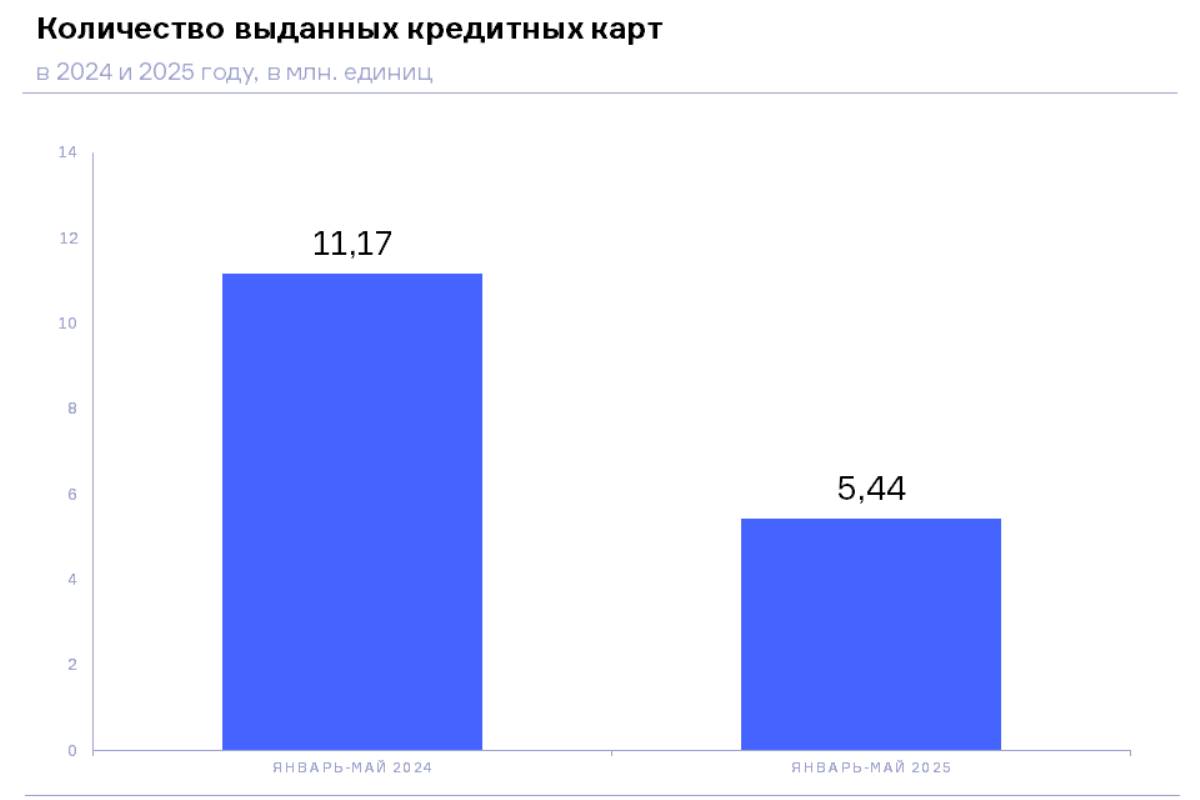 НБКИ: с начала 2025 года было выдано 5,44 млн. новых кредитных карт