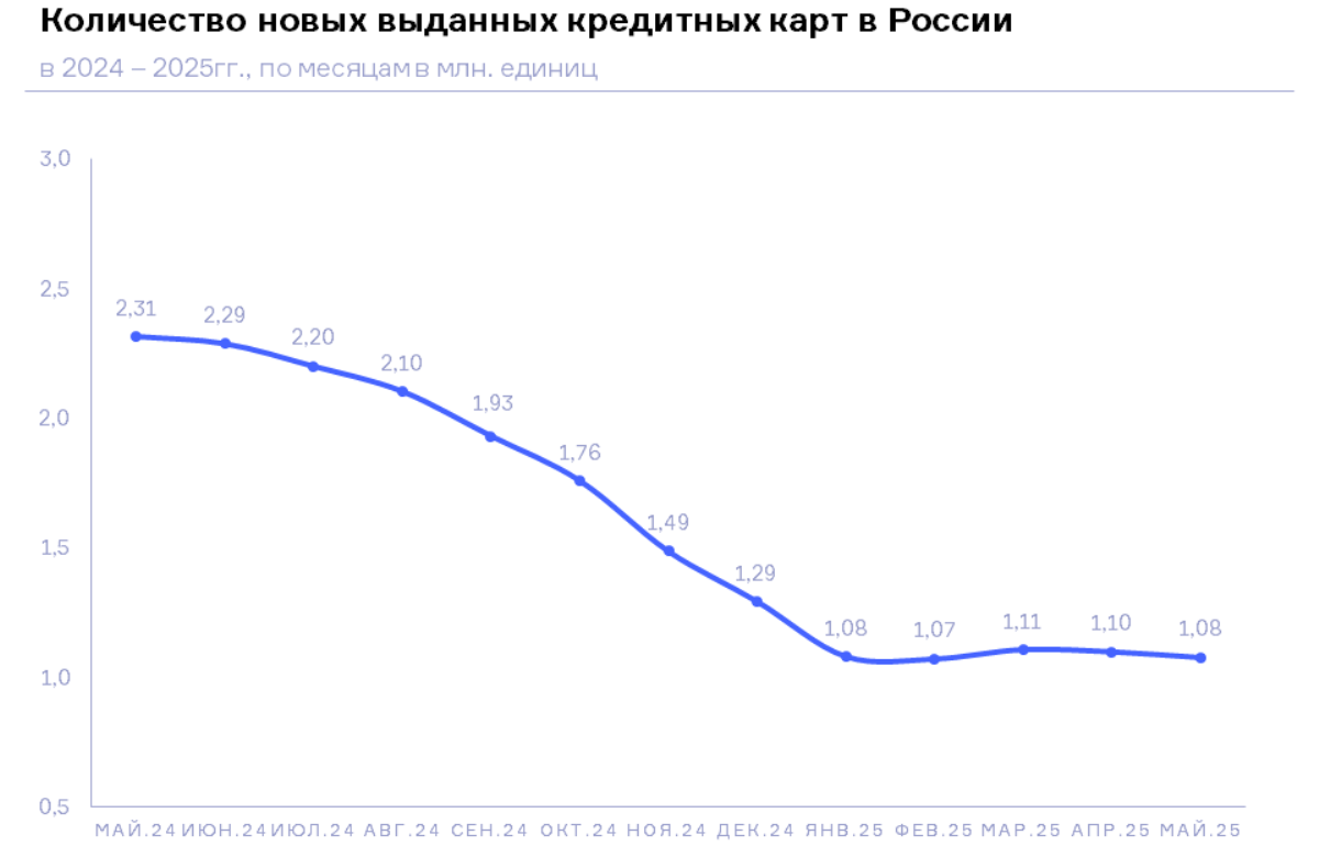 НБКИ: в мае 2025 года было выдано 1,08 млн. новых кредитных карт