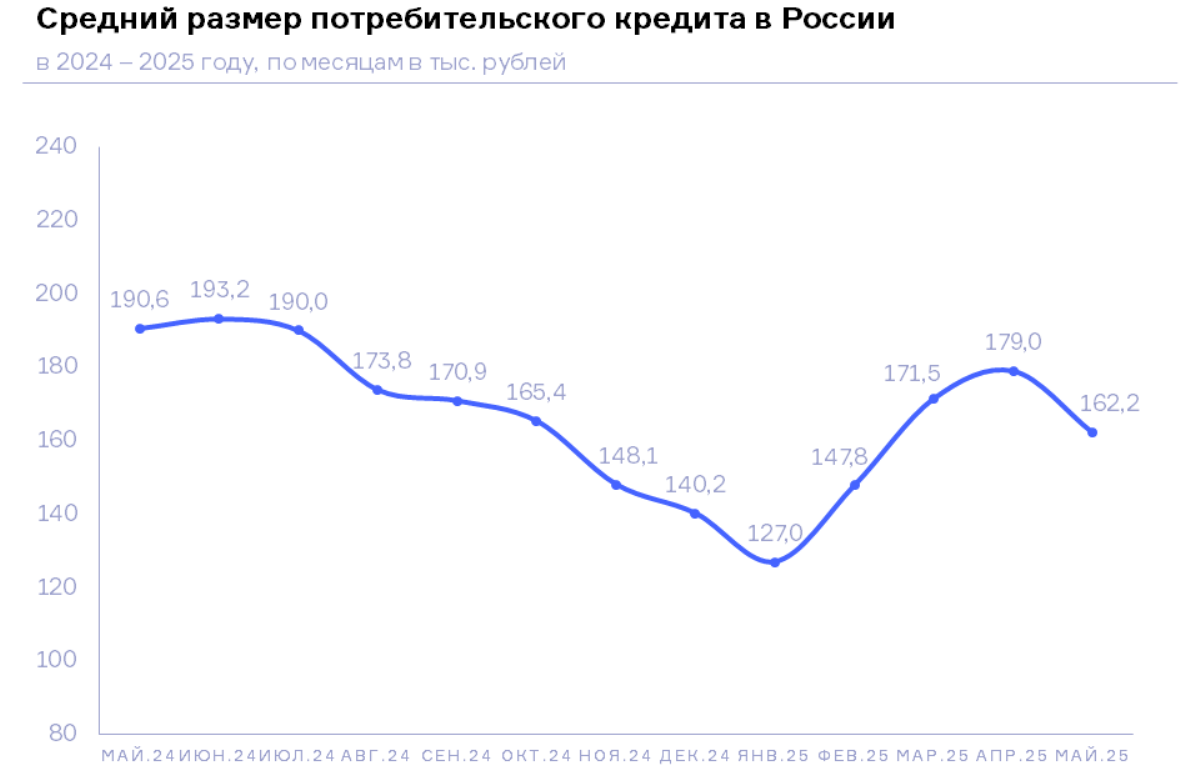 НБКИ: в мае средний размер потребительского кредита снизился до 162,2 тыс. рублей