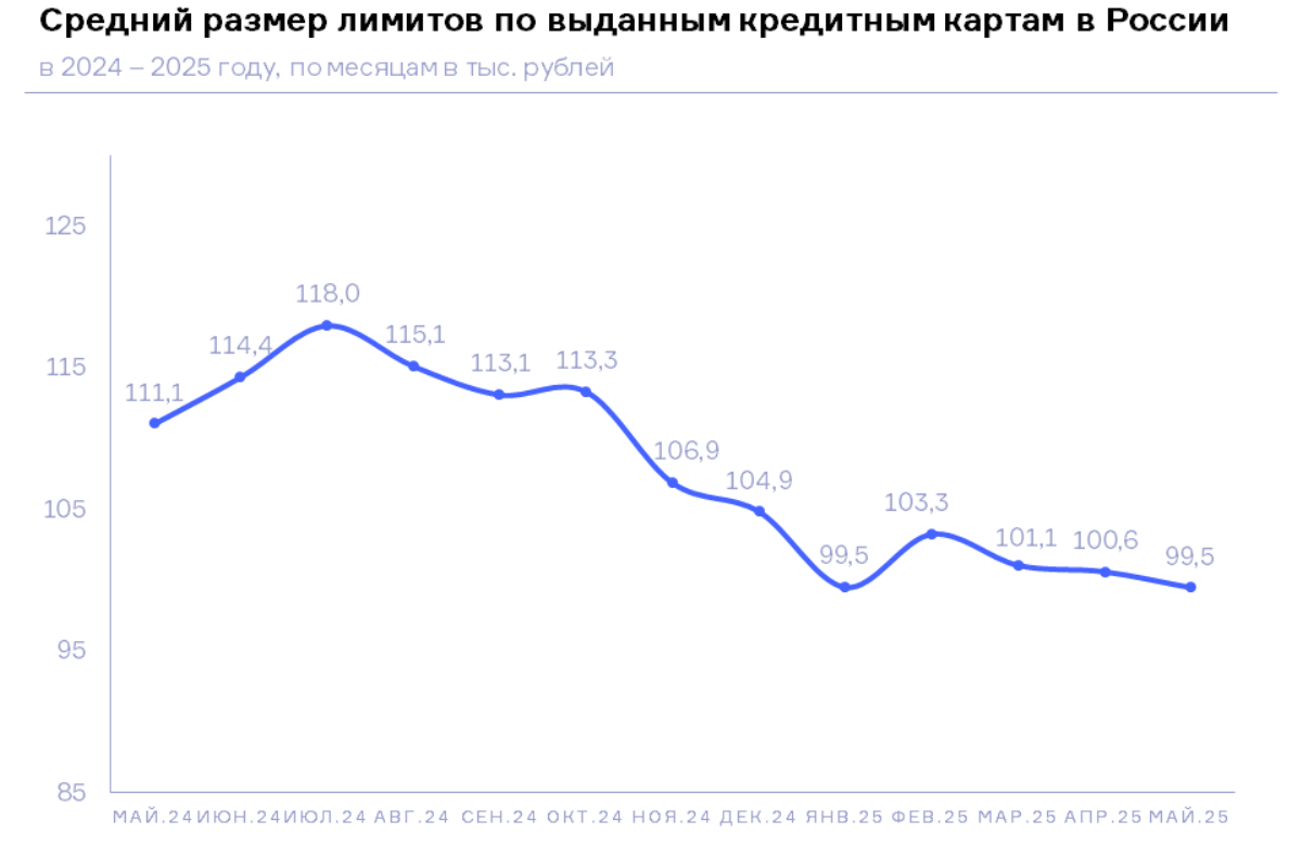 НБКИ: средний размер лимитов по выданным кредитным картам в мае составил 99,5 тыс. руб.