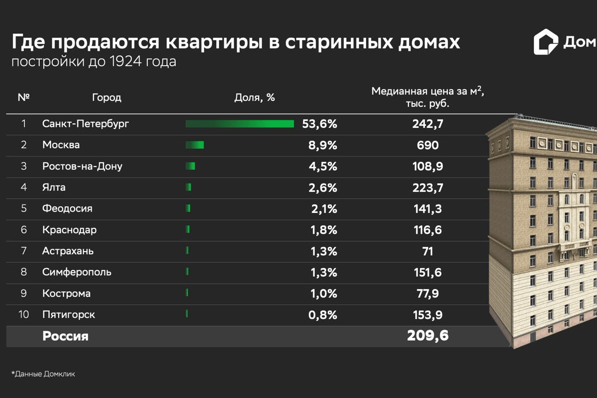 Более половины квартир в домах дореволюционной постройки сосредоточены в Санкт-Петербурге — Домклик