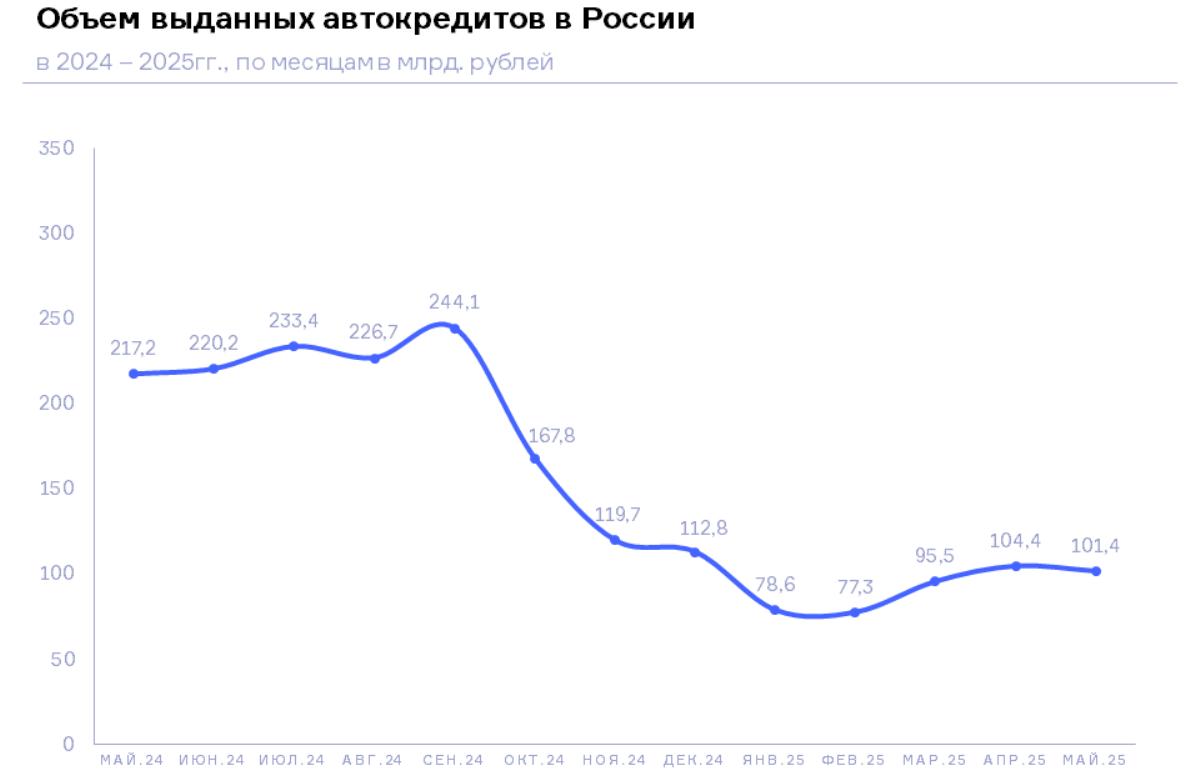 НБКИ: в мае 2025 года было выдано автокредитов на 101,4 млрд. руб.