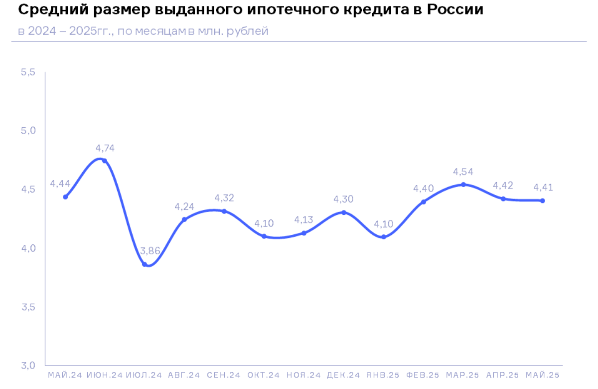 НБКИ: в мае средний размер ипотечного кредита составил 4,41 млн. руб.