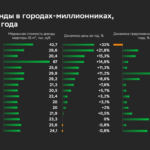 Стоимость долгосрочной аренды в Москве более чем в 2 раза превышает средний показатель по городам-миллионникам