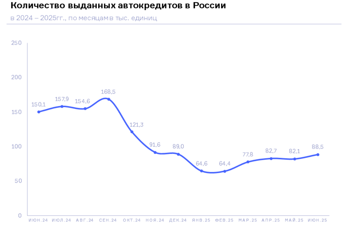 НБКИ: в июне 2025 года было выдано 88,5 тыс. автокредитов