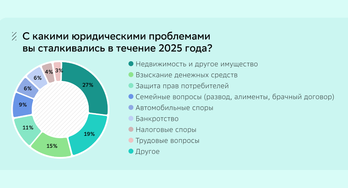 Каждый пятый россиянин хотя бы раз обратился к юристу за первые шесть месяцев 2025 года