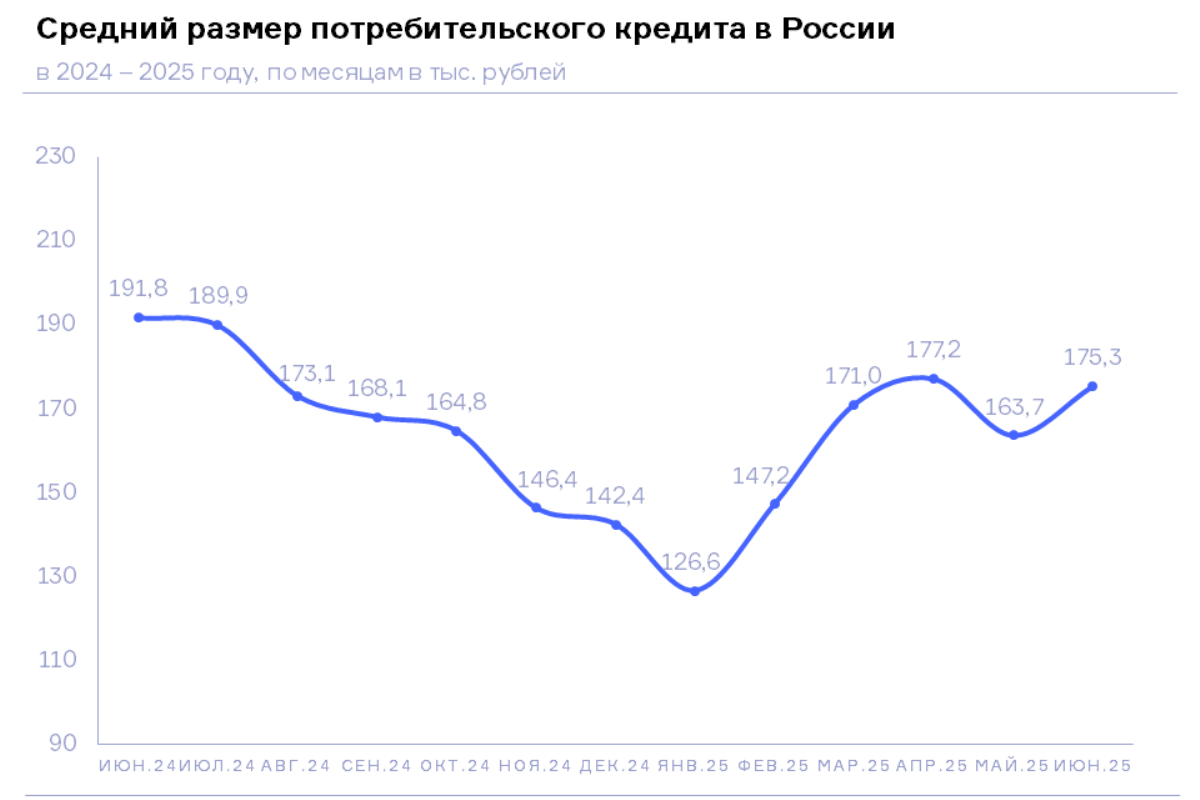 НБКИ: в июне средний размер потребительского кредита составил 175,3 тыс. рублей