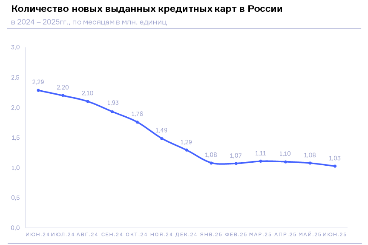 НБКИ: в июне 2025 года было выдано 1,03 млн. новых кредитных карт