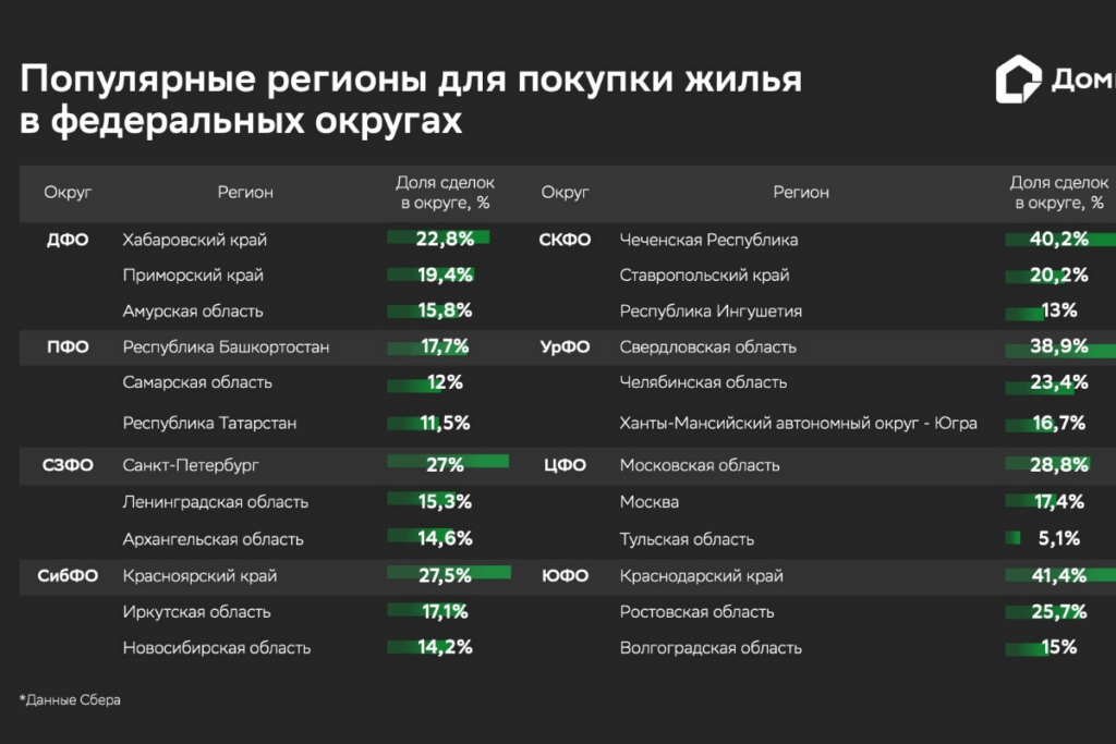 Популярные регионы для покупки жилья