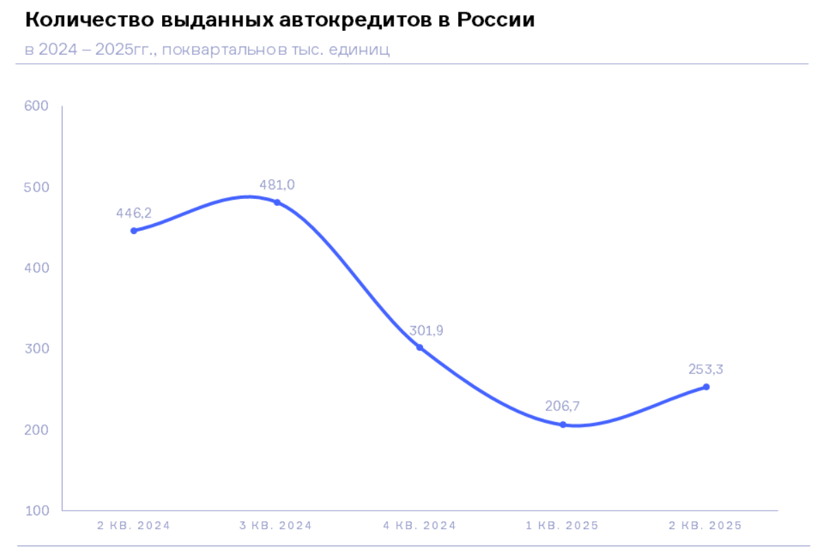 НБКИ: во 2 квартале 2025 года было выдано 253,3 тыс. автокредитов