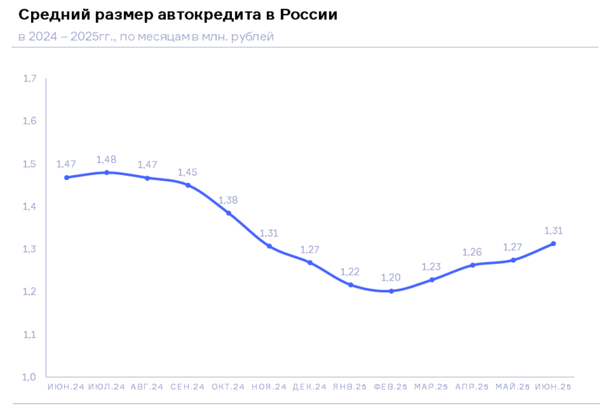 НБКИ: в июне 2025 года средний размер автокредита составил 1,31 млн. руб.