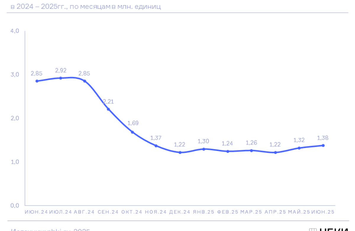 НБКИ: в июне 2025 года было выдано 1,38 млн. потребкредитов