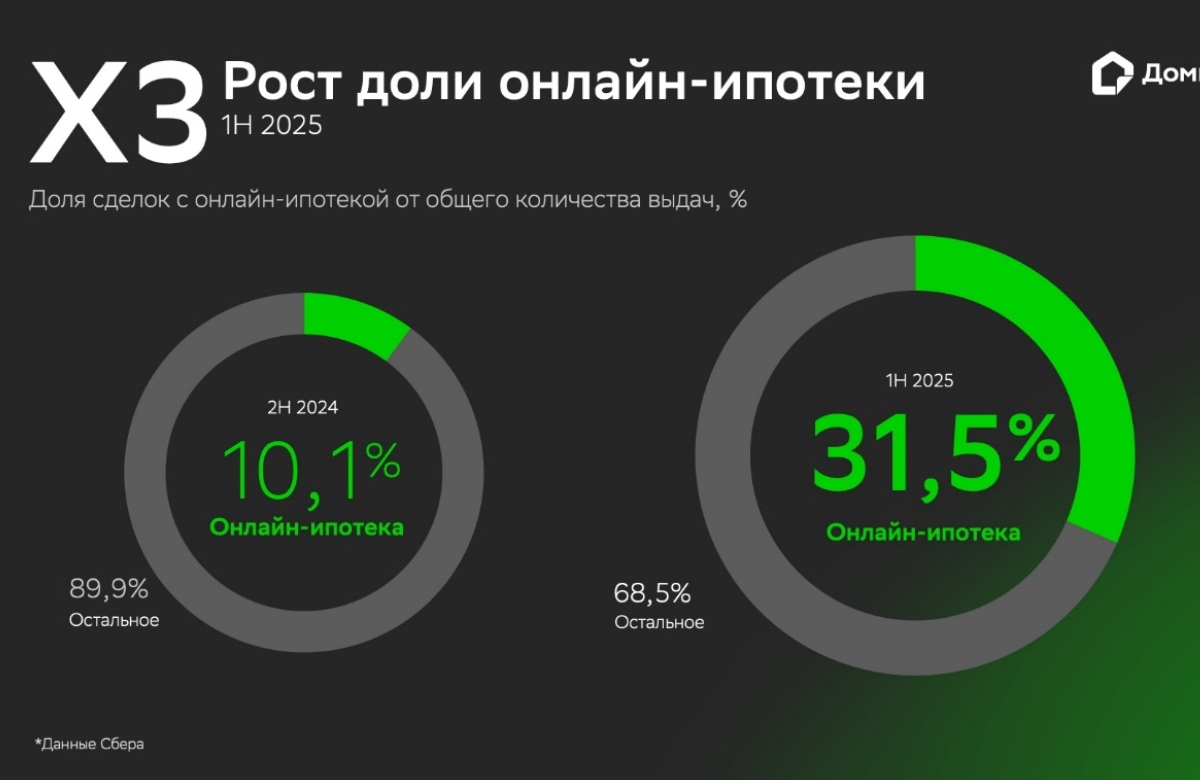 Востребованность онлайн-ипотеки выросла в 3 раза – Домклик