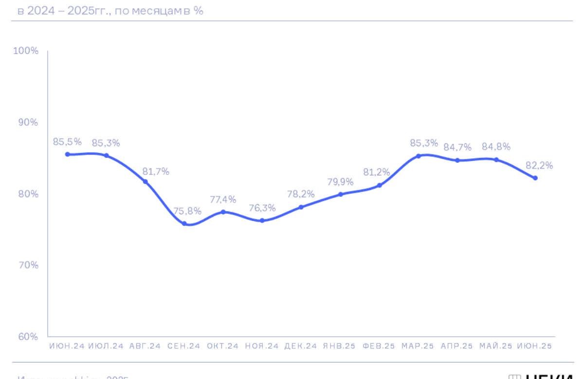 НБКИ: в июне 2025 года доля отказов по заявкам на автокредиты составила 82,2%