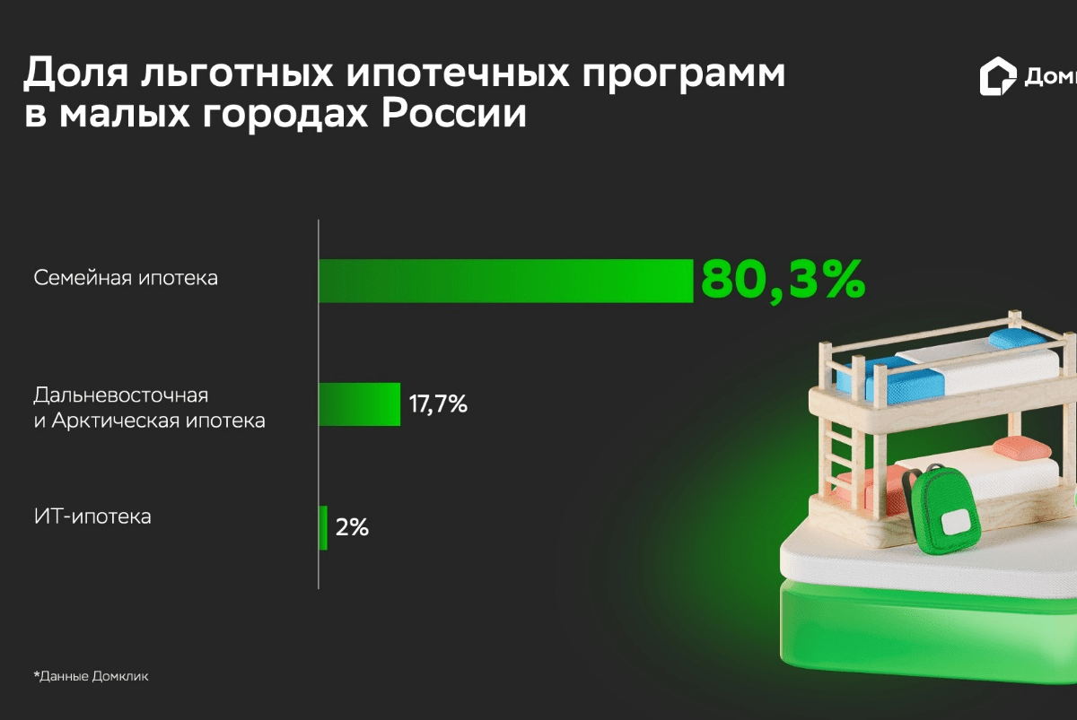 Исследование Домклик: в малых городах России растут покупки первичной недвижимости и доля льготных ипотечных программ