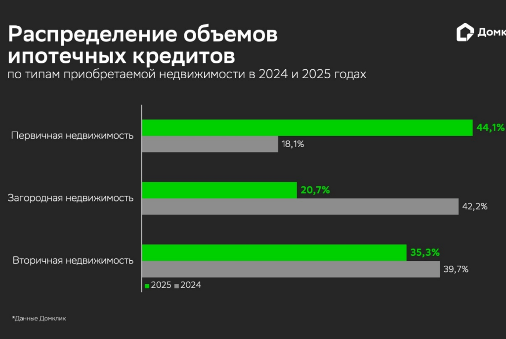 Доля новостроек в малых городах