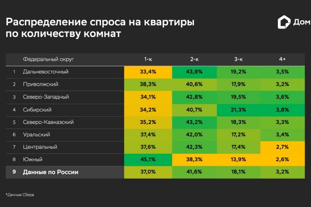 Распределение по количеству комнат