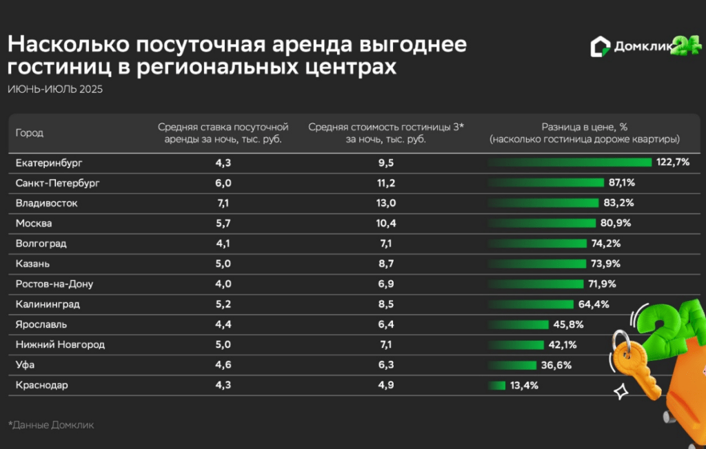 В крупных и курортных городах России посуточная аренда дешевле гостиницы на 60% — Домклик 2