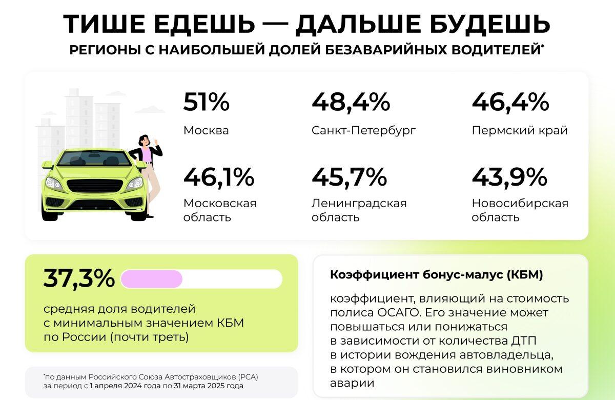 Инфографика: регионы с наибольшей долей безаварийных водителей