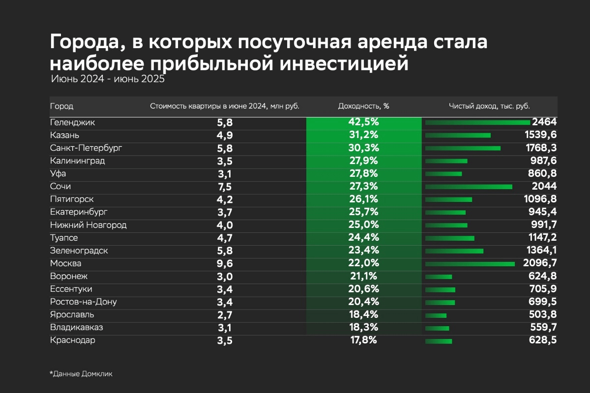 Средняя доходность краткосрочной аренды превышает 25% – Домклик