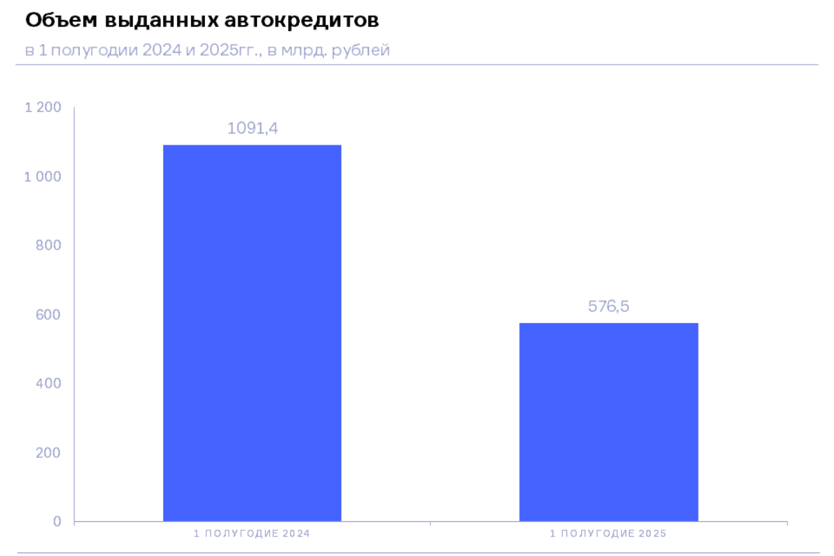 НБКИ: в 1 полугодии 2025 года объем выданных автокредитов сократился на 47,2% по сравнению с прошлым годом