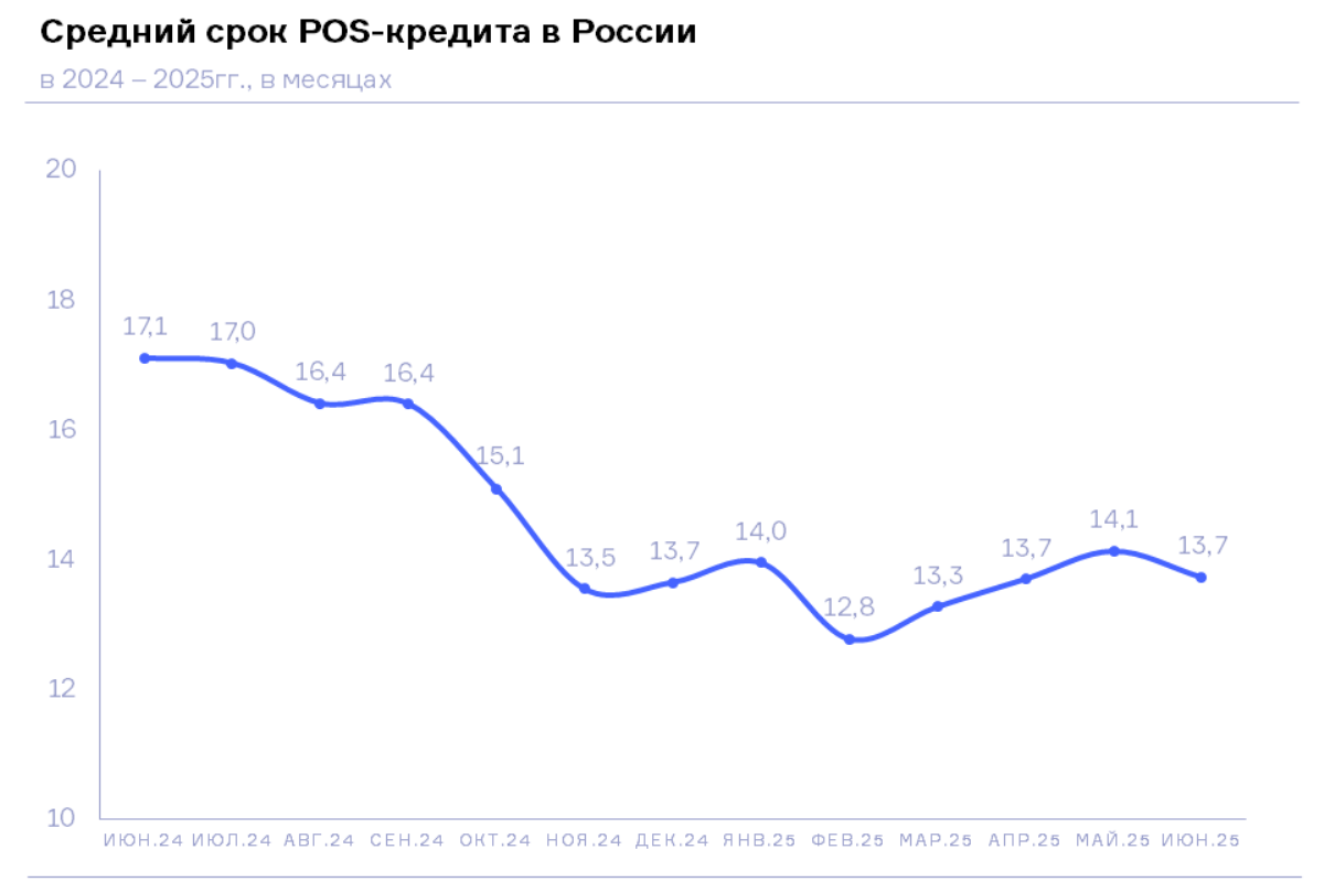 НБКИ: в июне средний срок POS-кредита составил 13,7 месяцев