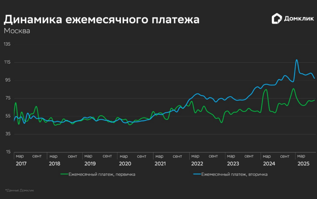 Платежи по ипотеке стали неподъемными