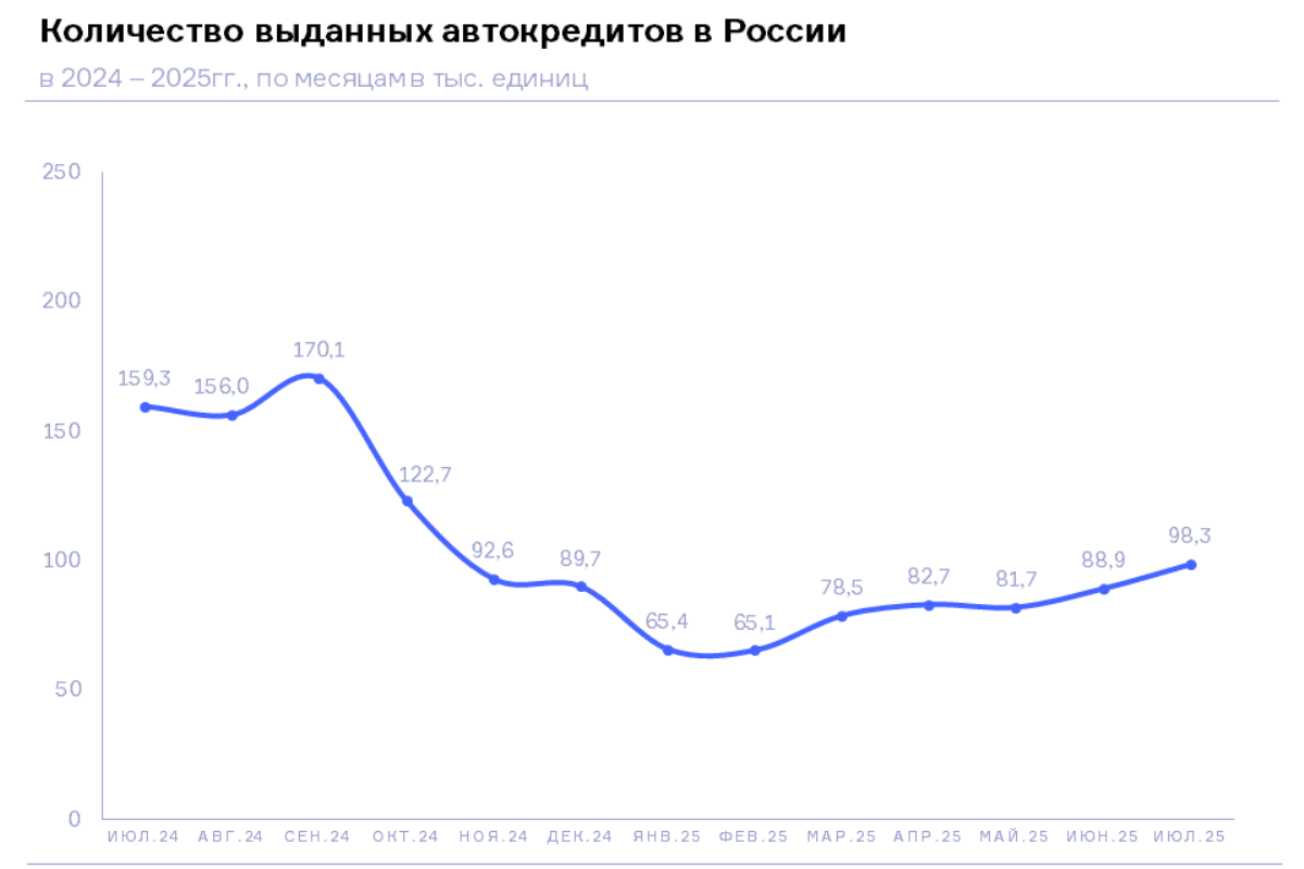 НБКИ: в июле 2025 года было выдано 98,3 тыс. автокредитов