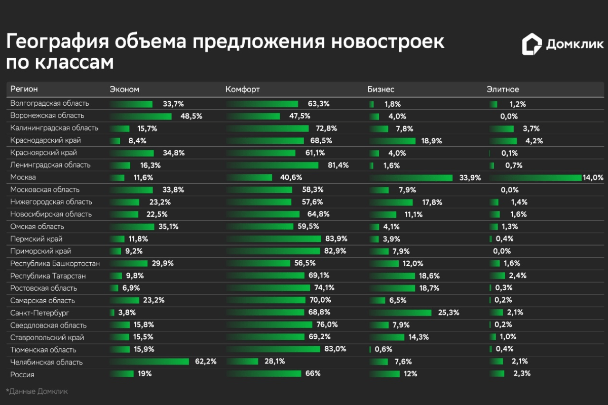 Рынок новостроек России ориентирован на недвижимость комфорт-класса – Домклик