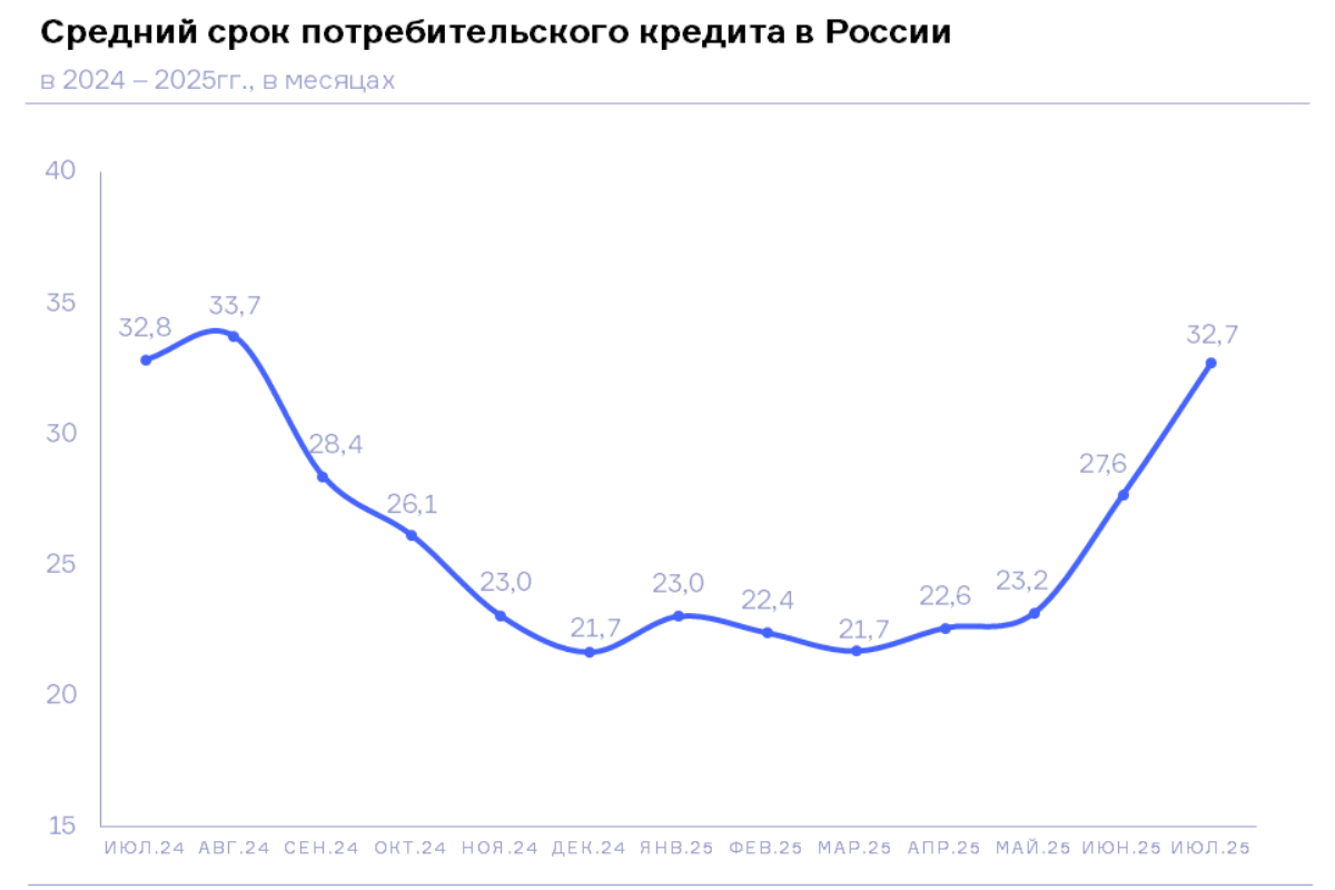 НБКИ: в июле средний срок потребительского кредита составил 32,7 месяца
