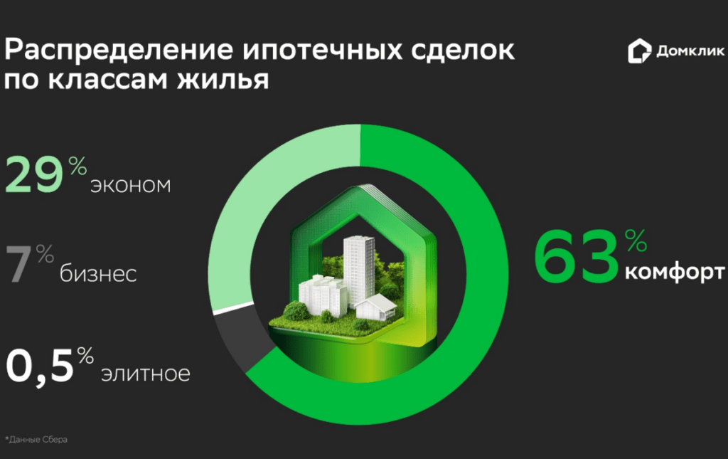 Распределение классов жилья в регионах России