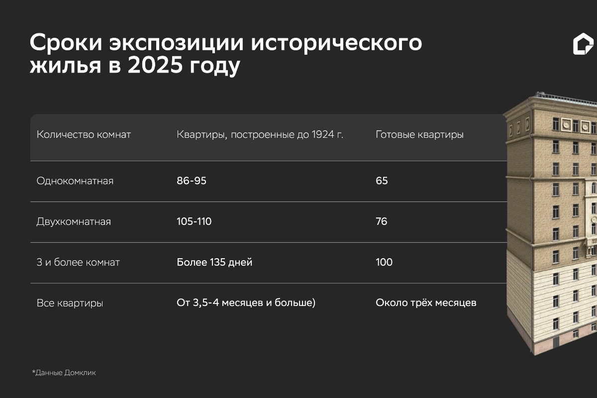 Аналитики Домклик выяснили, как устроен рынок квартир старше 100 лет в России