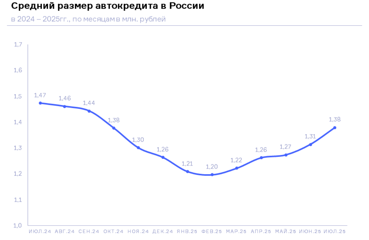 НБКИ: в июле 2025 года средний размер автокредита составил 1,38 млн. руб.