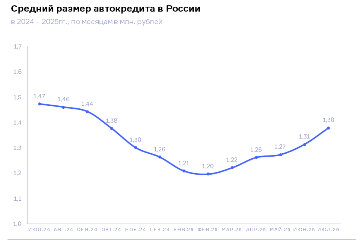 НБКИ: в июле 2025 года средний размер автокредита составил 1,38 млн. руб.