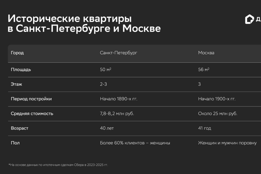 Сравнительная характеристика исторических квартир в Санкт-Петербурге и Москве