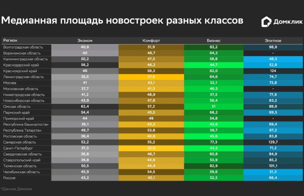 Площади новостроек различных классов