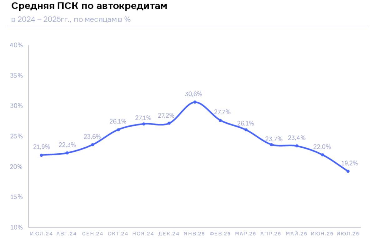 НБКИ: в июле 2025 года ПСК по автокредитам составил 19,2%, снизившись до минимального уровня за последний год