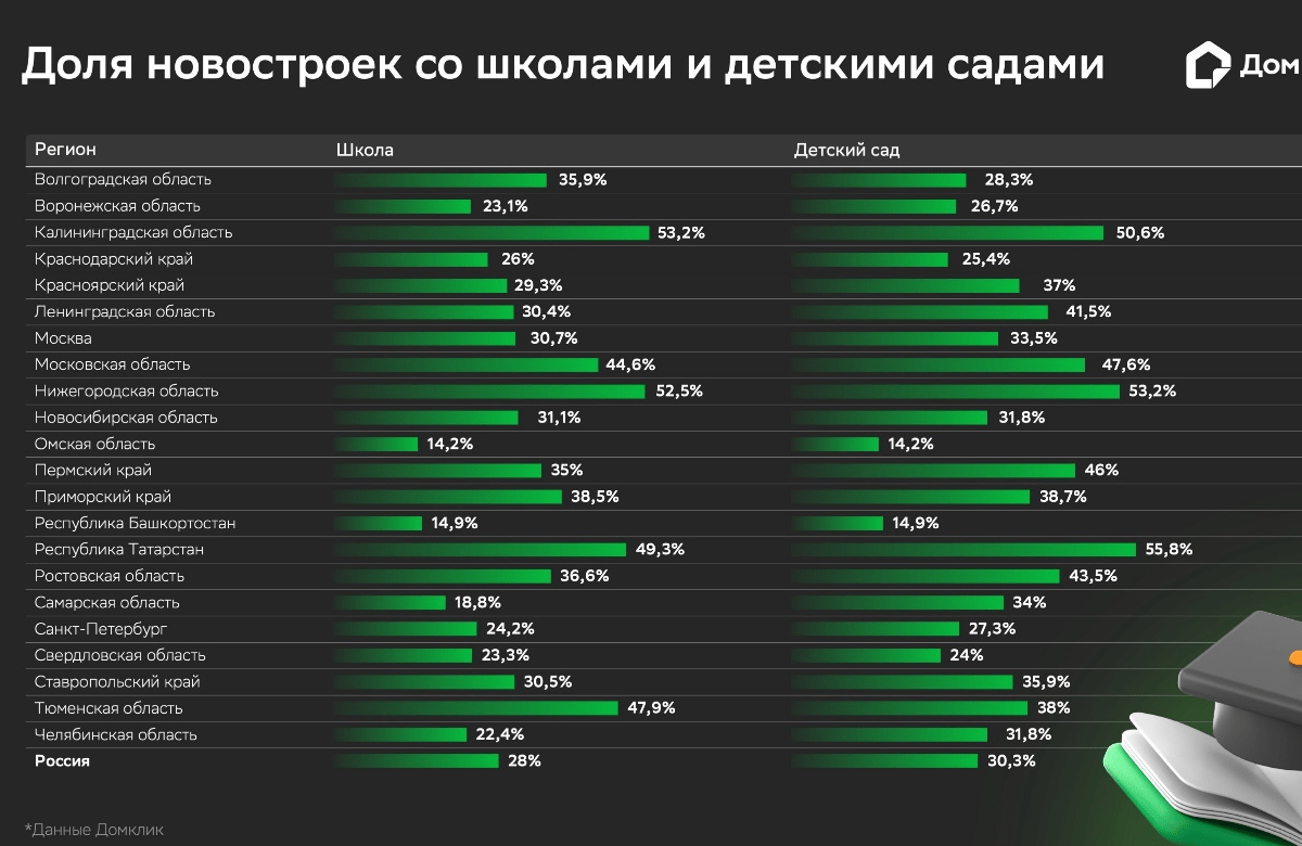 Исследование Домклик: более четверти новостроек обеспечены собственными школами и детскими садами