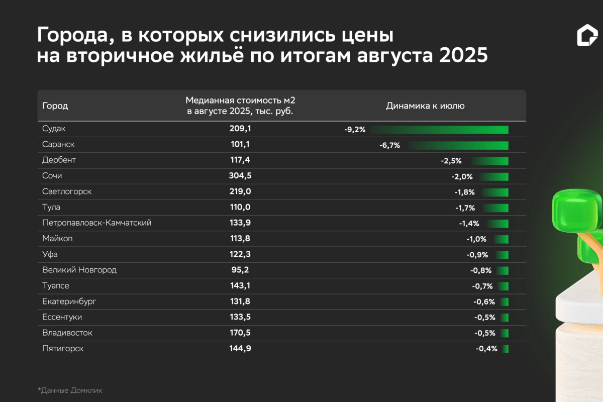 Домклик назвал города, где подешевело вторичное жильё в августе