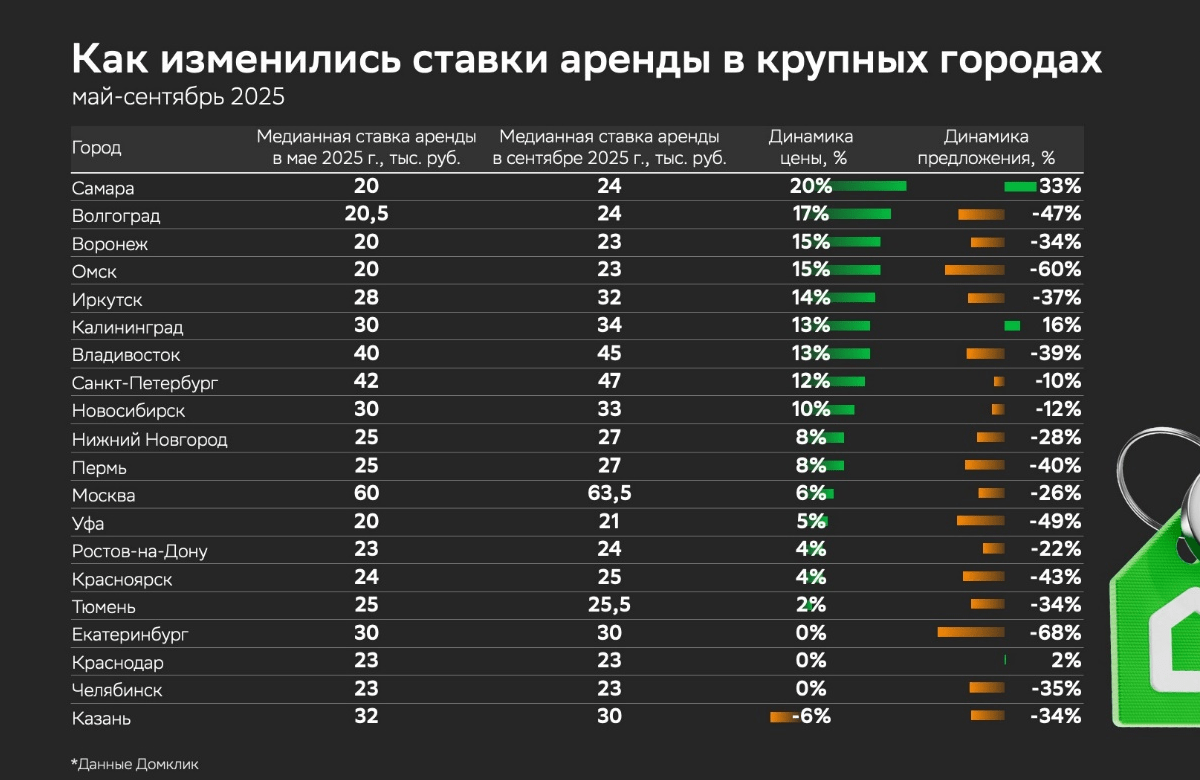 Исследование Домклик: ситуация на рынке долгосрочной аренды осенью