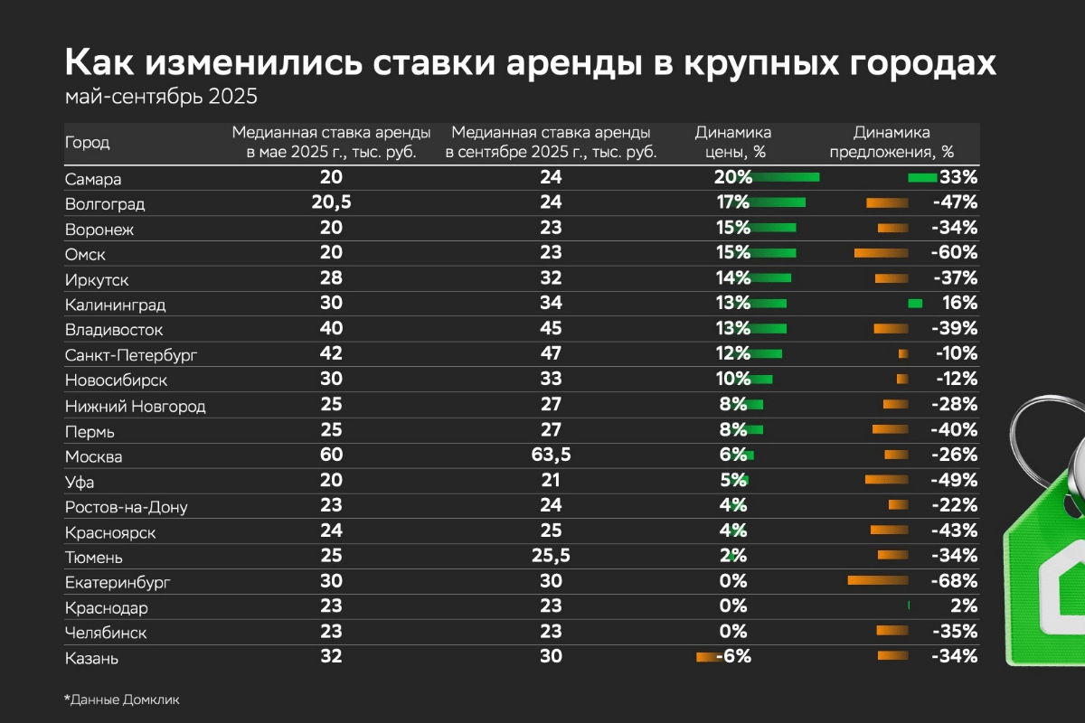 Исследование Домклик: ситуация на рынке долгосрочной аренды осенью