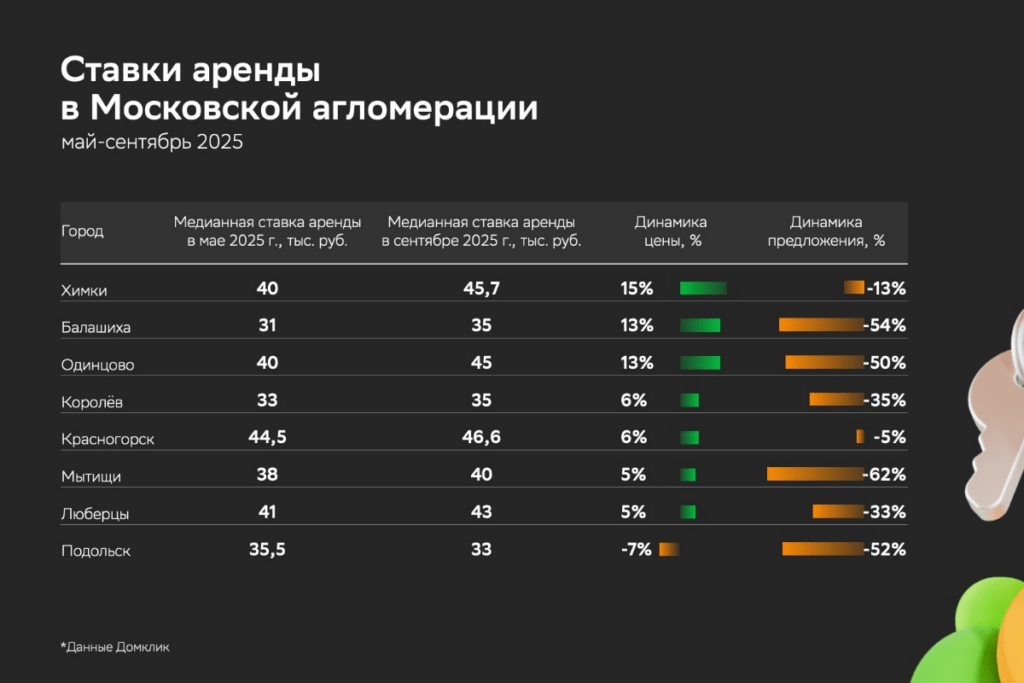 Стоимость аренды в городах Московской агломерации