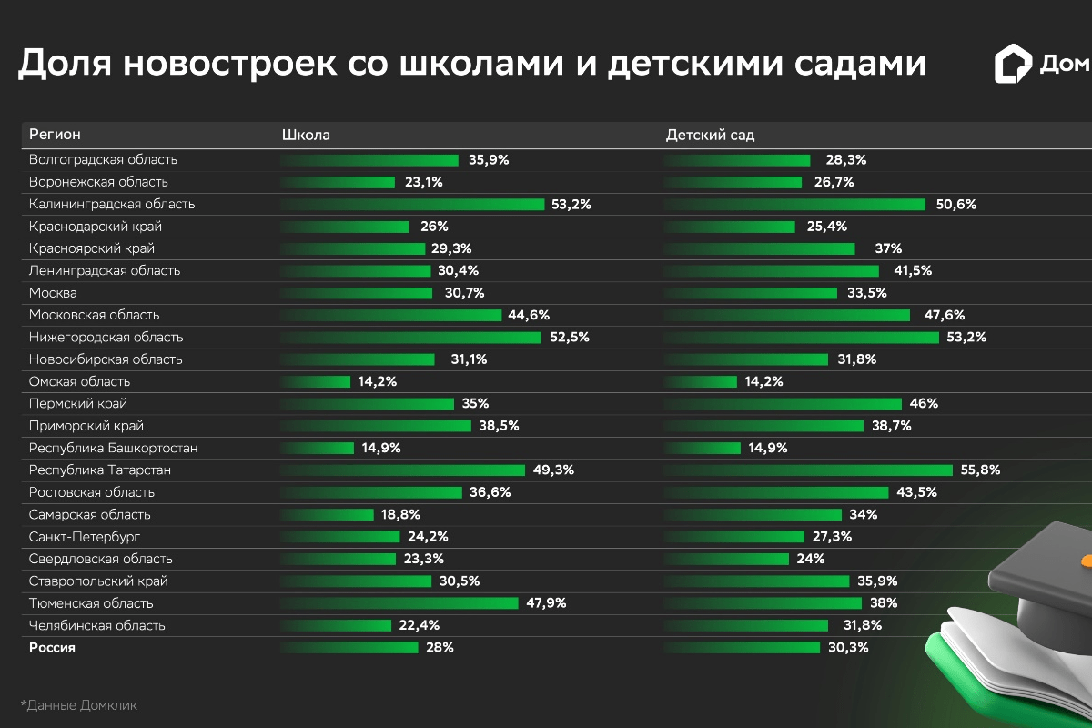 Исследование Домклик: более четверти новостроек обеспечены собственными школами и детскими садами