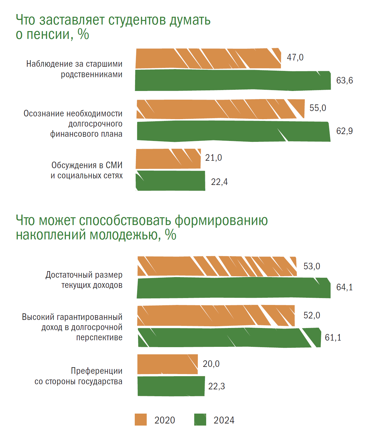 Что заставляет студентов думать о пенсии, %
