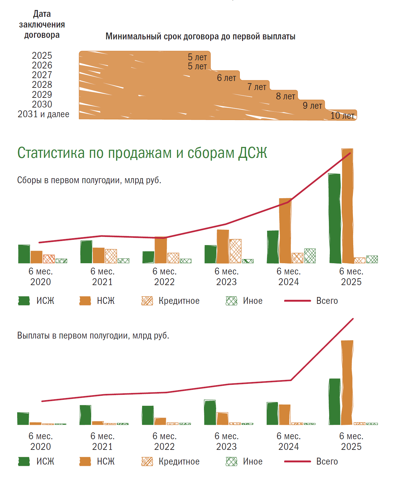 Статистика по продажам и сборам ДСЖ