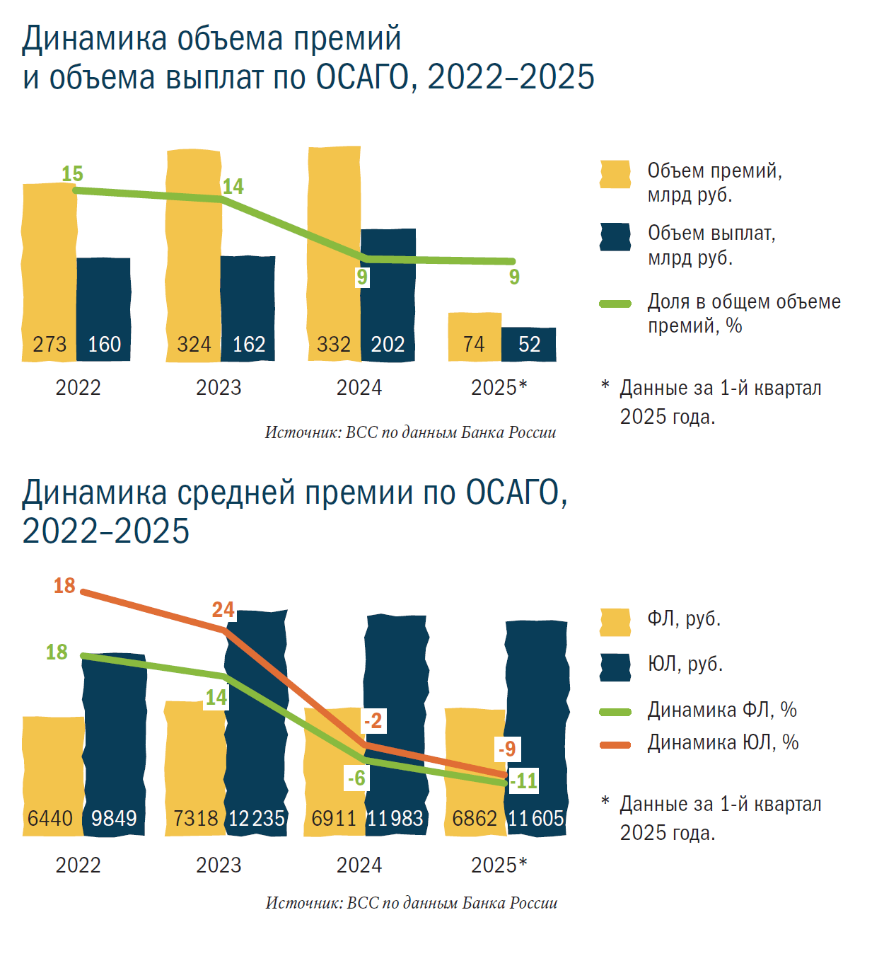 Динамика объема премий и объема выплат по ОСАГО, 2022–2025