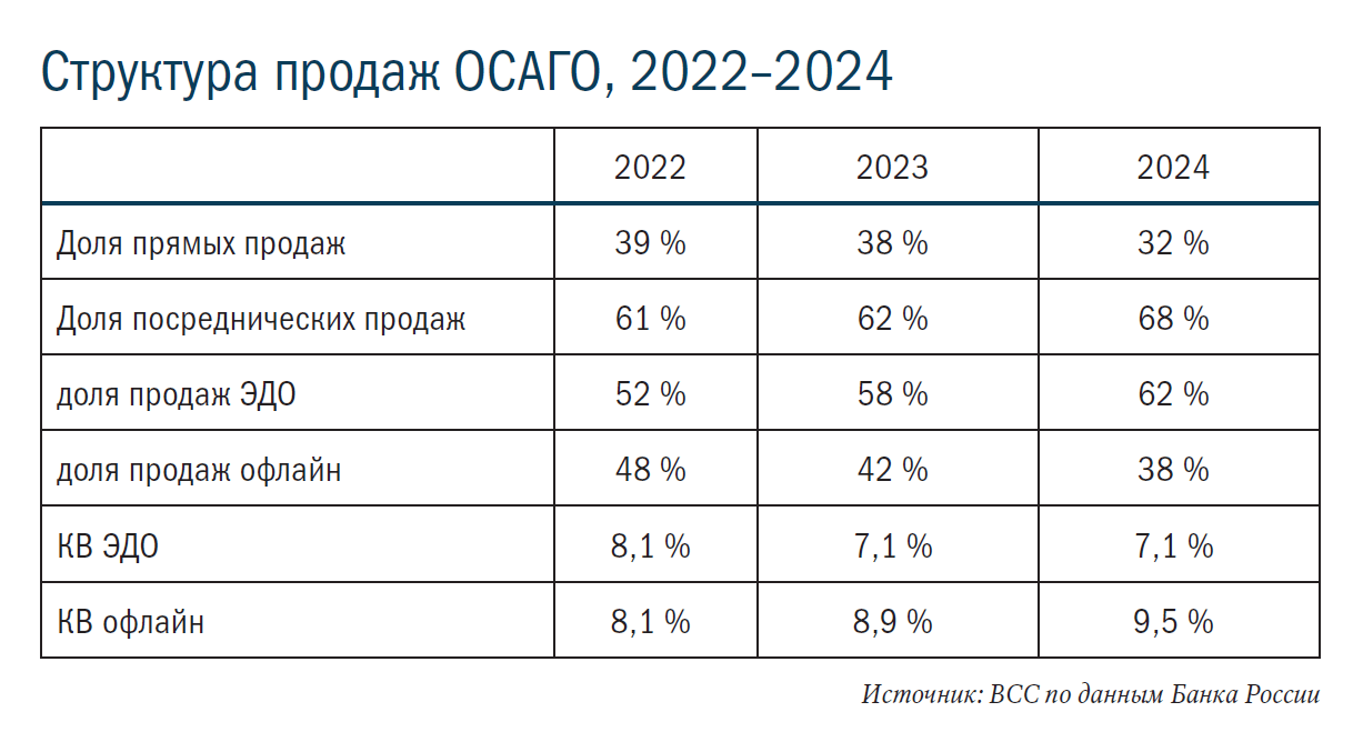 Динамика объема выплат, количества выплат, средней выплаты по ОСАГО, 2022–2025