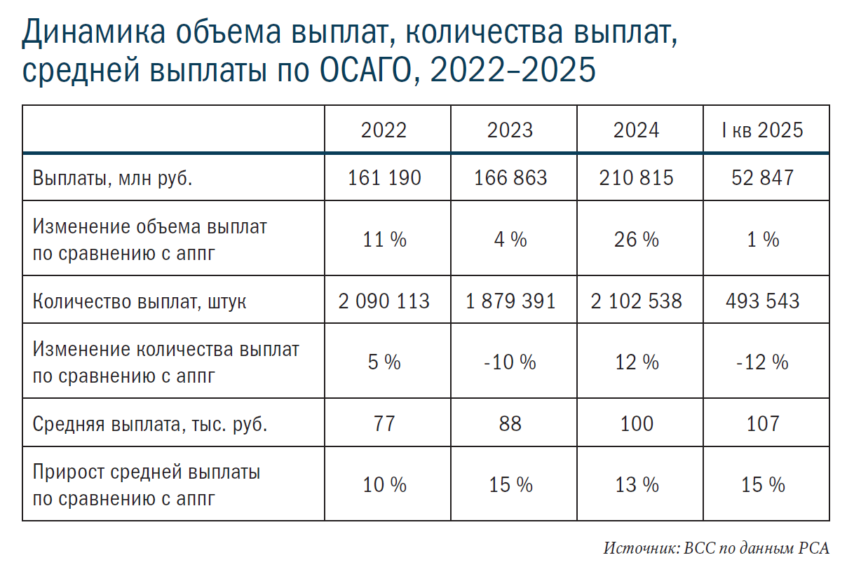 Структура продаж ОСАГО, 2022–2024
